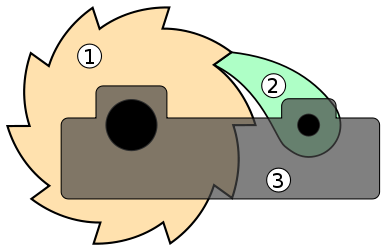  A ratchet featuring gear (1) and pawl (2) mounted on base (3). 